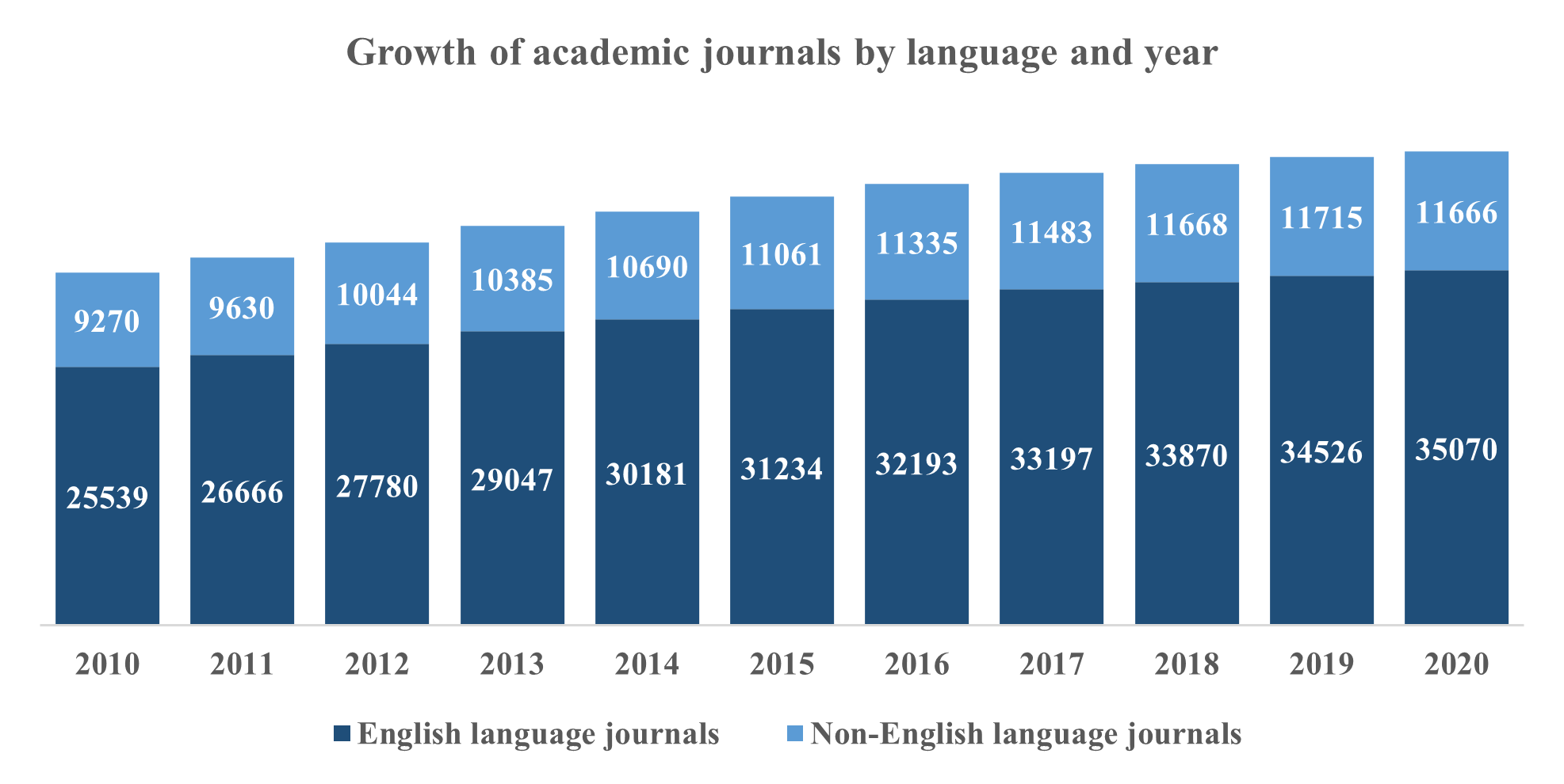 Growth in academic journals in English and non-English language