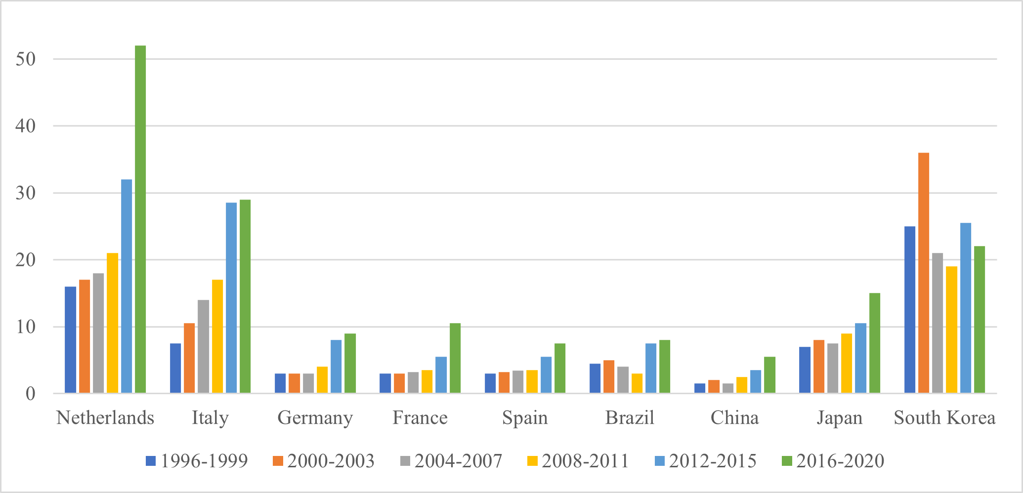 Ratio of journal articles published in English to those published in the country's official language