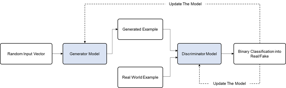 Generative AI working mechanism