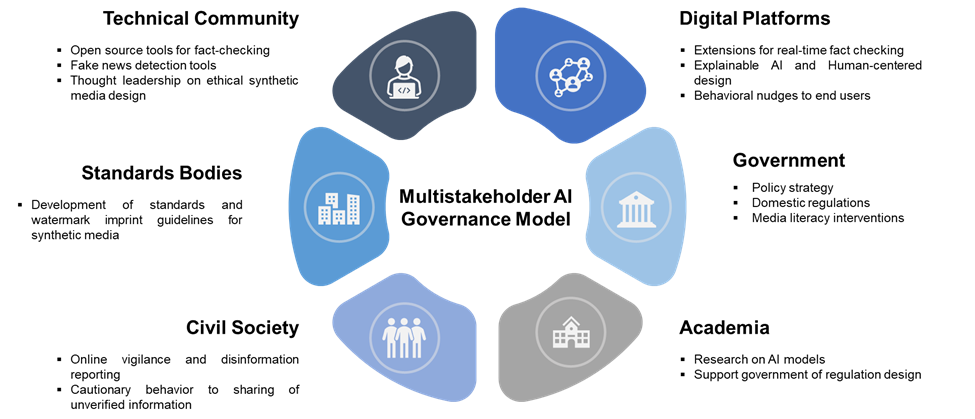 Multistakeholder model of AI governance